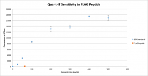 Quant-iT Peptide Assay (1)