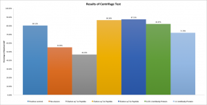 Results of Centrifuge Test