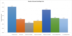 Results of Second Centrifuge Test