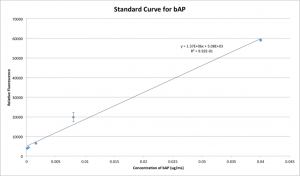 Standard Curve for bAP SensoLyte