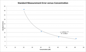 Standard Measurement Error vs Concentration