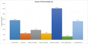 Third Centrifuge Test Results