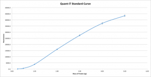 Third Quant-iT Standard Curve