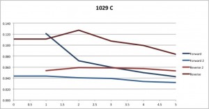 flow 1029 C