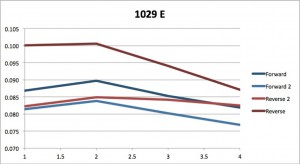 flow 1029 E