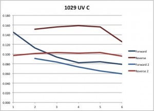 flow 1029 UV C