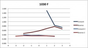 flow 1030 F