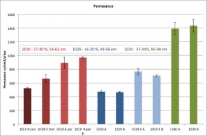 Permeance of various SiN-NP samples