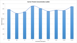 Carrier Protein Concentration Ladder