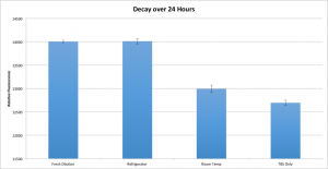 Decay over 24 horus
