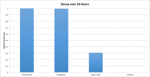 Decay over 24 hours normalized
