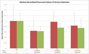 Normalized Fluorescent Values