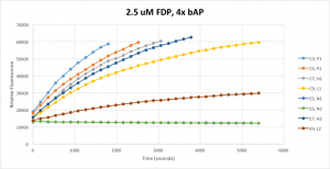 2.5uM FDP and 4x bAP