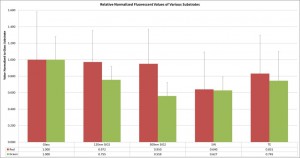 Normalized Fluorescent Values with green