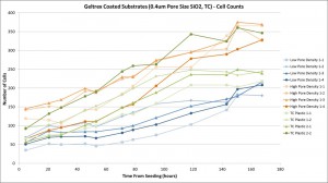 0,4um Geltrex Coating Chart