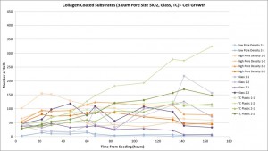 3,0um Collagen Coating Chart