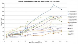 3,0um Geltrex Coating Chart