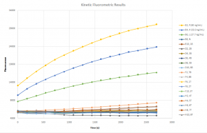 Kinetic Fluorometric Results