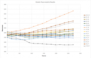Kinetic Fluorometric Results Two