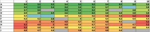 Table displays collected values from radial pressure testing. Color change indicates significant pressure changes with radial increase from center of wafer.