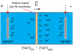 Concentration difference formed