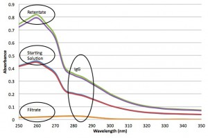 Absorbance data of starting solution, retentate, and filtrate.