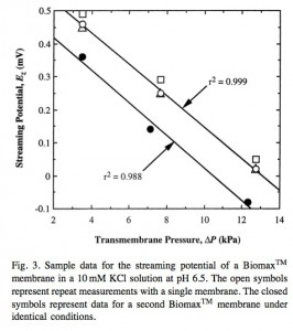 zydney graph