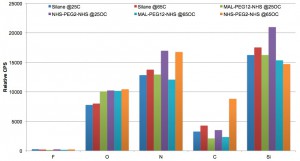 Surface treated NPN XPS (alternate axes)