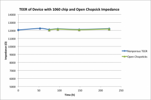 Impedance of 1060 chip and open chopstick configuration