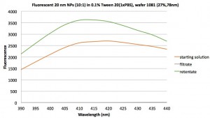 20 nm blue NPs