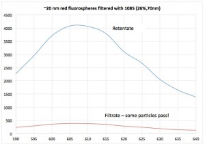 some 20 nm reds in PBS/Pixy are passing through wafer 1085