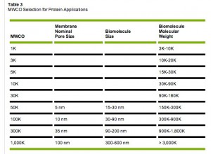 MWCO from Pall Nanosep website.