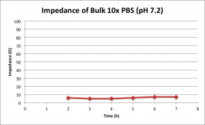 Figure 5: Impedance of PBS bulk solution
