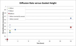 5-16-14 gasket height diffusion rate