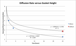 Diffusion Rate vs Gasket Height