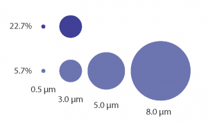 Pore-Size-Porosity