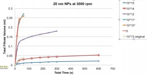 1st round of 20 nm NPs separations