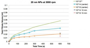 20 nm NPs on chips from center. Also includes 10^14 and 10^15 after single 10 min spin.