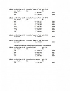 Zeta results up to 6_5_14 summarized2