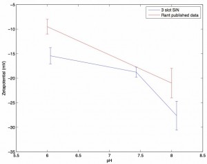 zeta v pH