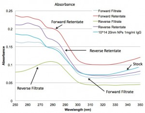 Forward vs Reverse (IgG absorbance)