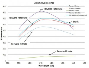 Forward vs Reverse (20 nm NPs)