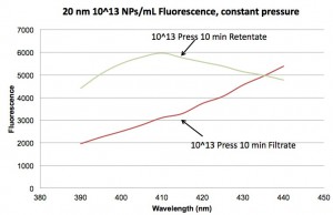 Constant pressure fluorescence spectra