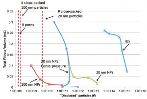 Filtrate vol vs particles "displaced"
