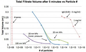 Filtrate volume vs # particles