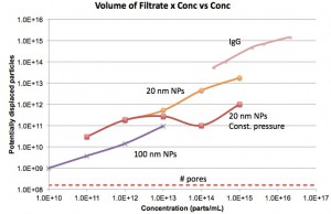 "Displaced" particles vs conc.