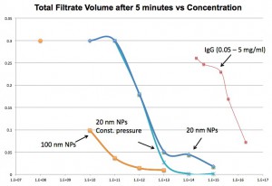 Volume Filtrate vs Concentration (parts/mL)