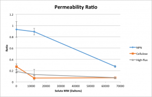 PermeabilityRatios