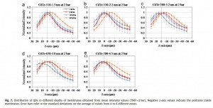 QD distributions