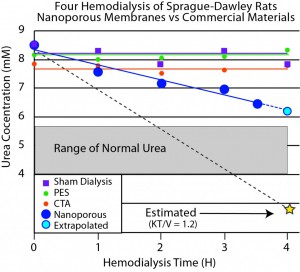 Sham Dialysis, Commercial materials (PES, CTA), and nanoporous nitride (SiMPore) are compared. 4-hour dialysis using equivalent nanoporous membrane area is estimated.